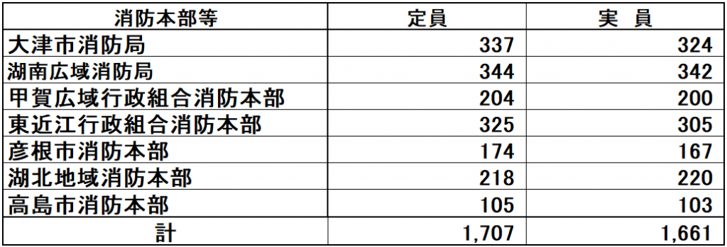 R6年 消防職員数