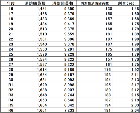 R6 消防団員数推移