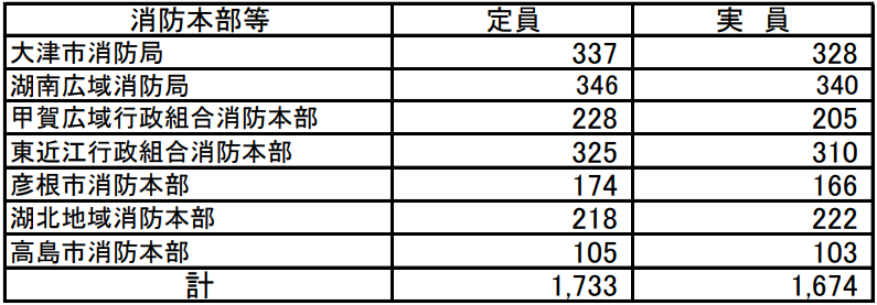 R7年 消防職員数