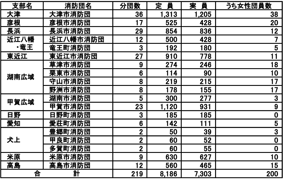 R7年 消防団員数