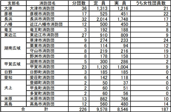 R4年 消防団員数