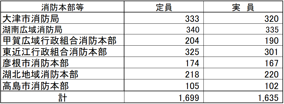 R5年 消防職員数