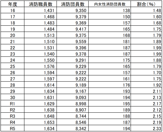 R5 消防団員数推移